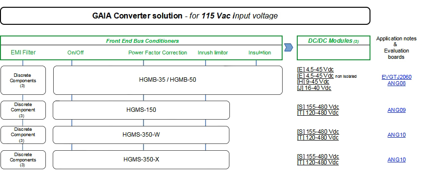 Avionics and Defense Power Architecture – AC/DC 115 Vac input voltage