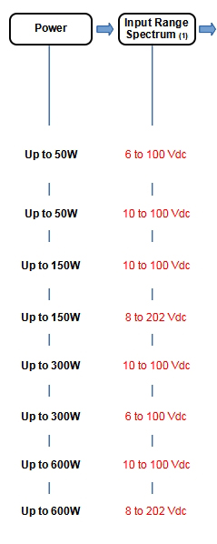 Left part 24 & 28Vdc Power Architecture table