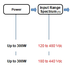 Avionics and Defense Power Architecture – DC/DC 270Vdc input voltage