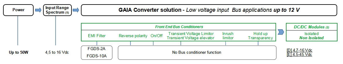 Avionics and Defense Power Architecture – DC/DC up to 12Vdc input voltage