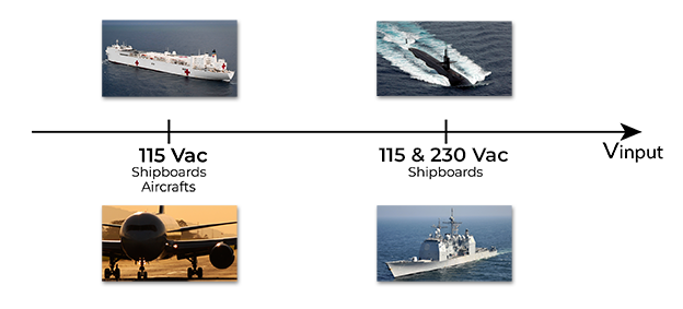 Avionics & Defense AC power architectures